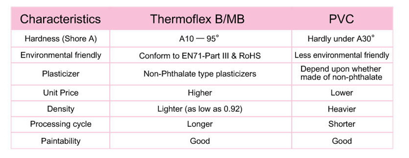 Thermoflex B vs PVC_eng_834x324